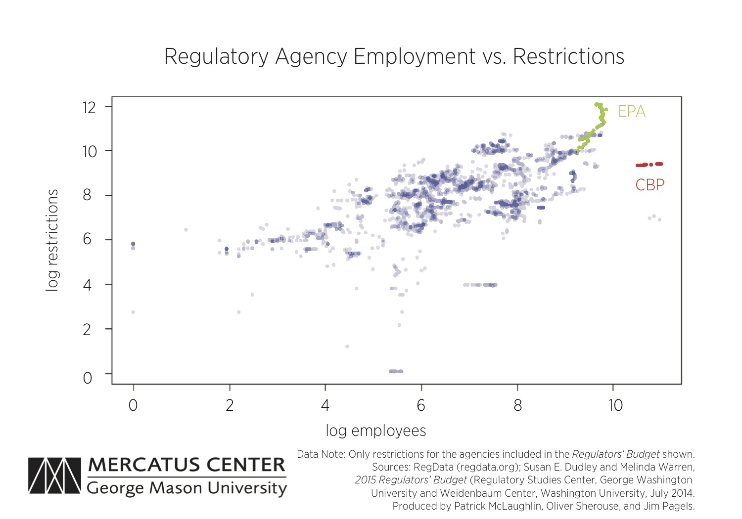 Regulatory Agency Employment vs. Restrictions